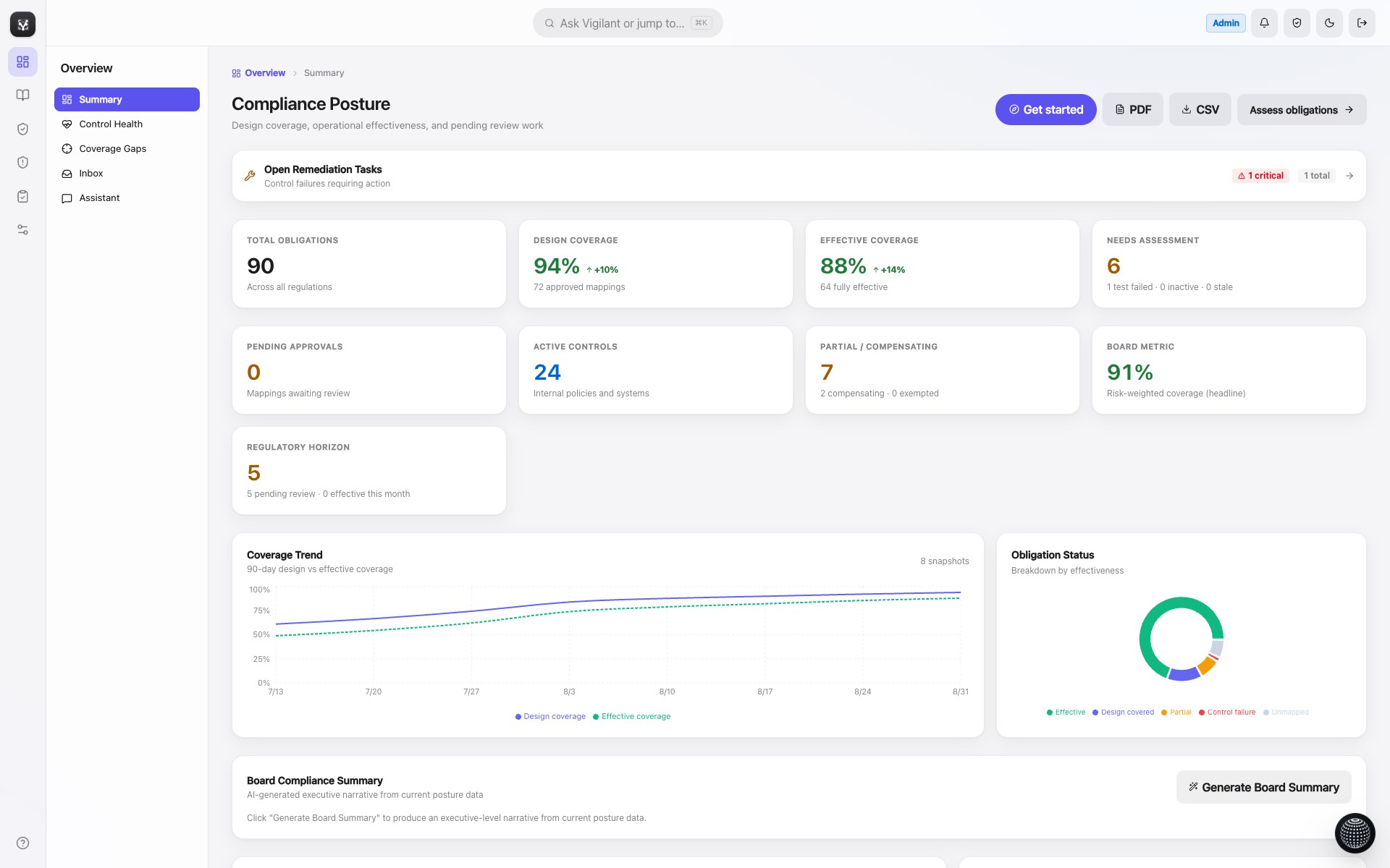 Live compliance posture dashboard: 90 total obligations, design and effective coverage tiles, open remediation banner, coverage trend and obligation status charts